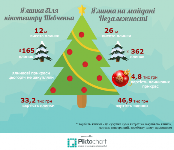 У скільки Хмельницькому обійшлись дві центральні новорічні ялинки, фото №1 на сайті vsim.ua