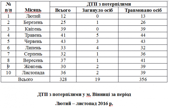 У Вінниці від лютого аварії забрали життя 19 людей. Понад 350 травмованих, фото №1 на сайті 20minut.ua