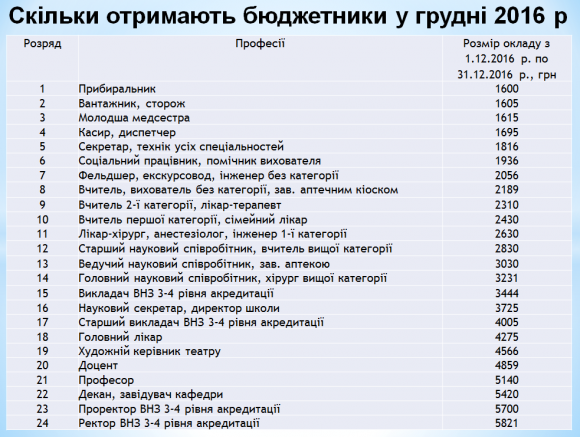 Як зростуть зарплати бюджетників, фото №1 на сайті 20minut.ua