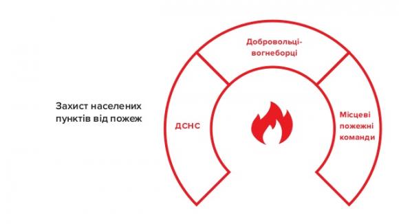 Жителі громад самі гаситимуть пожежі. Але не всі — реформа пожежної охорони, фото №5 на сайті 20minut.ua