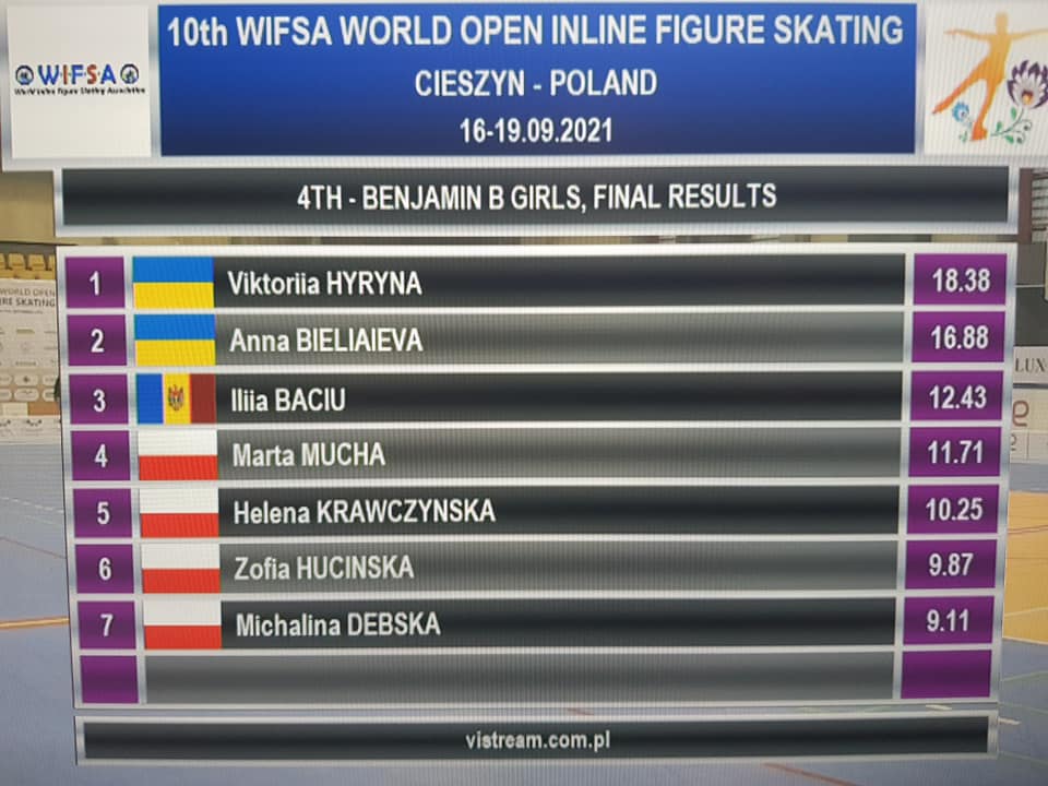 Юна житомирянка стала володаркою Кубку Світу з фігурного катання на інлайн роликових ковзанах на сайті 20minut.ua Юна житомирянка стала володаркою Кубку Світу з фігурного катання на інлайн роликових ковзанах, фото №1 на сайті 20minut.ua