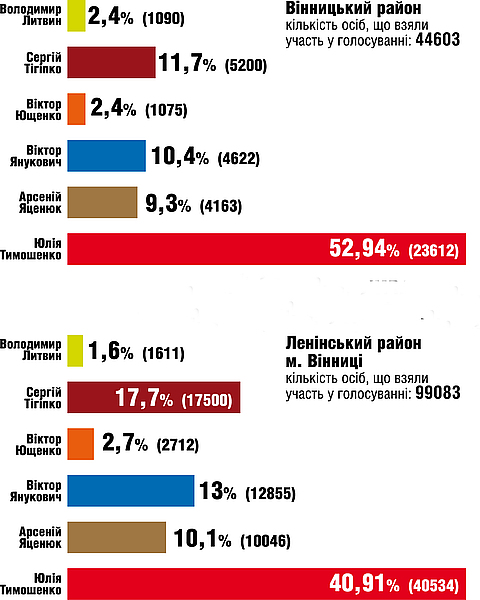 Тимошенко + Тігіпко = тренування виборів до міськради, фото №1 на сайті 20minut.ua