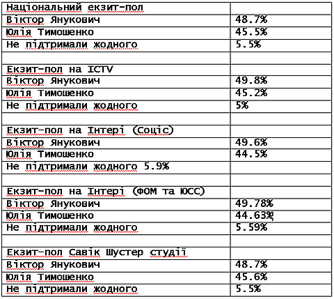 Національний екзит-пол: Янукович переміг, фото №1 на сайті 20minut.ua