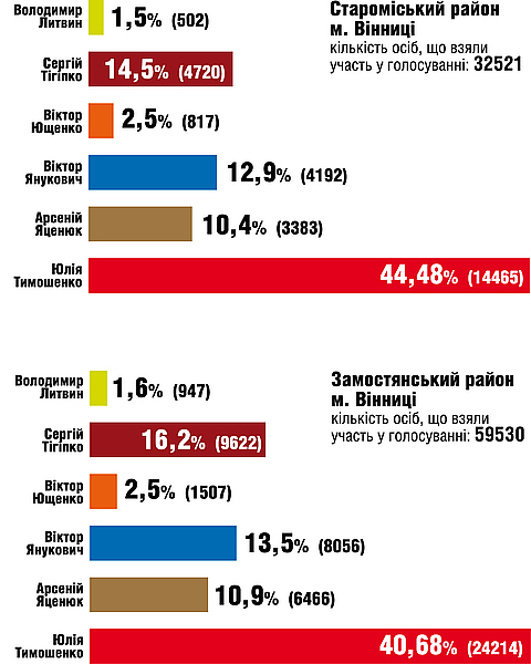 Тимошенко + Тігіпко = тренування виборів до міськради, фото №2 на сайті 20minut.ua